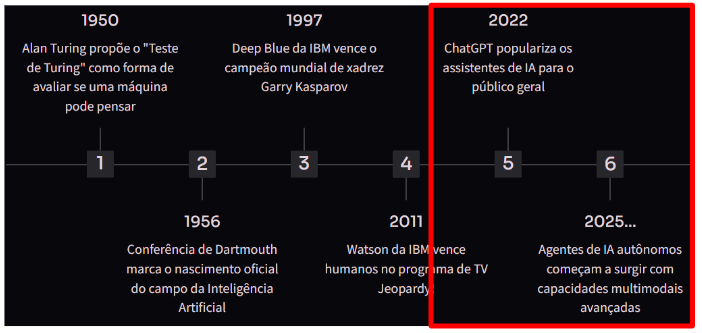 Linha do tempo da Inteligência Artificial