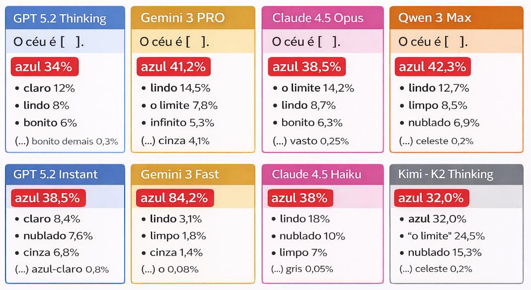 Exemplo de probabilidades de palavras