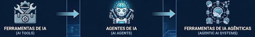 Progressão: ferramentas de IA, agentes de IA e sistemas de IA agênticos