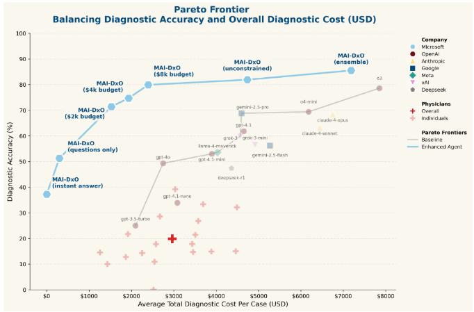 Gráfico comparando acurácia e custo de diagnóstico