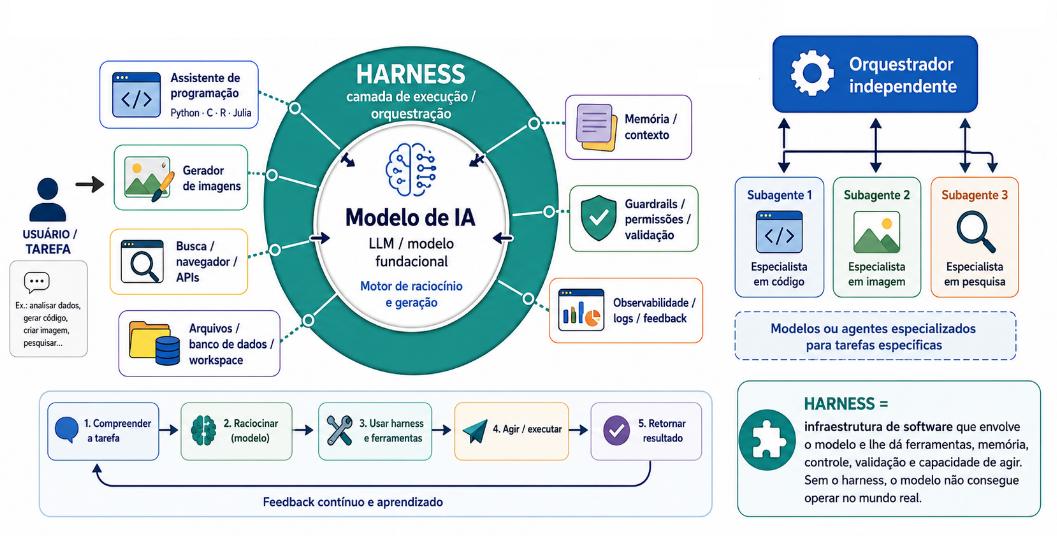 Diagrama: o harness como camada de execução em torno do modelo de IA, com ferramentas, memória, guardrails e observabilidade