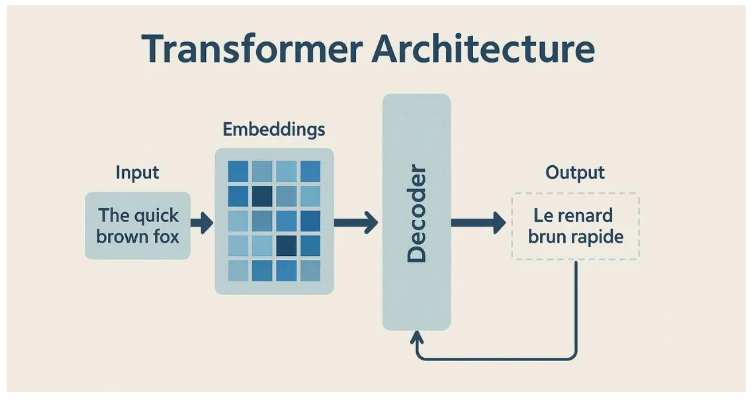 Diagrama da arquitetura Transformer