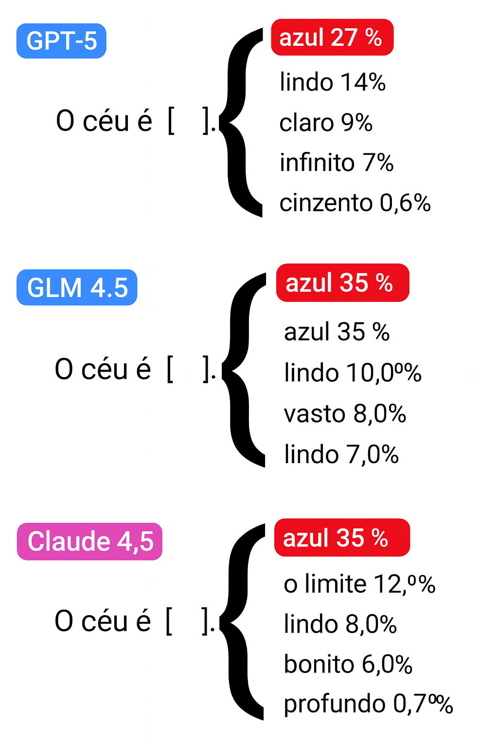Exemplo de probabilidades de palavras
